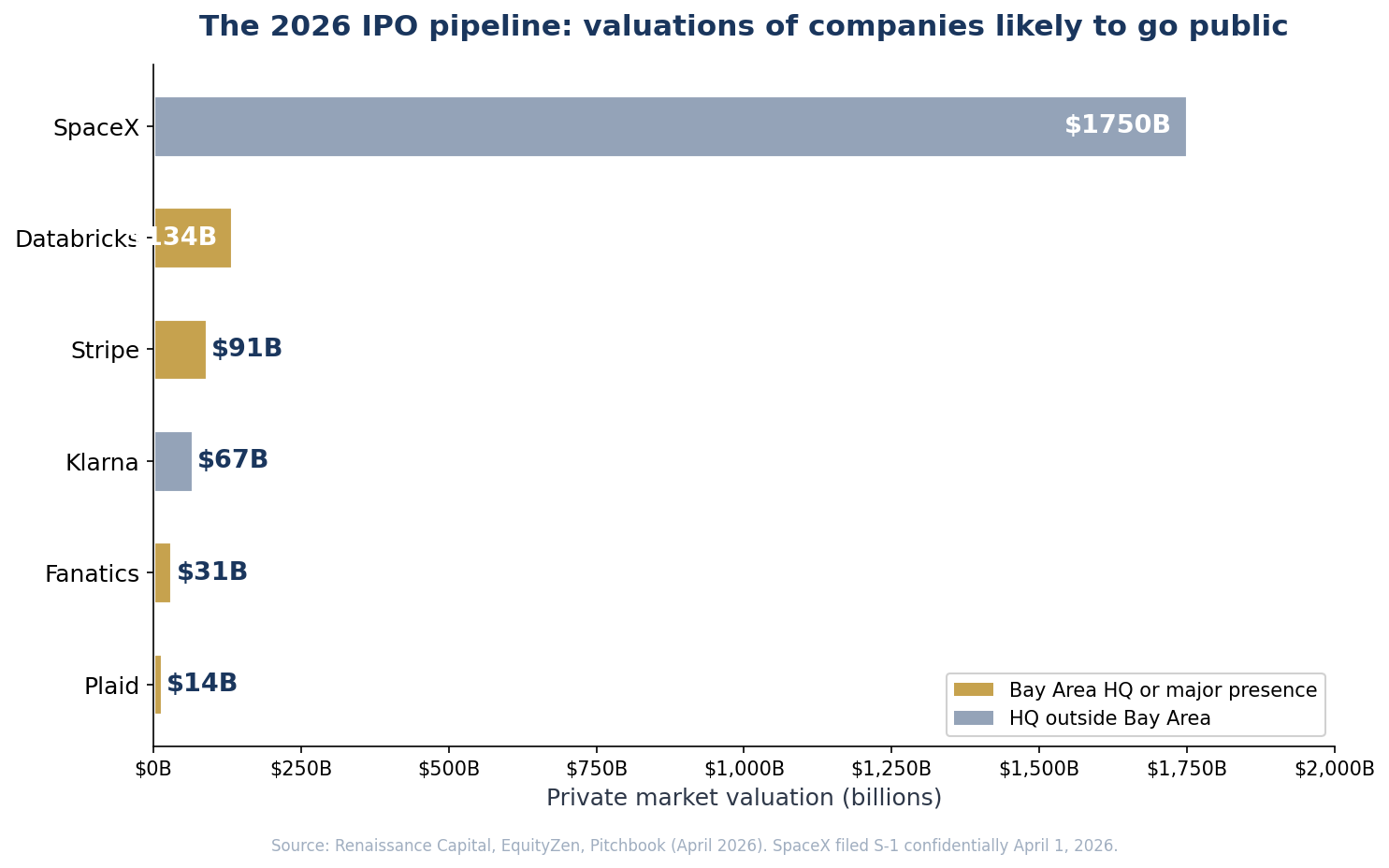 2026 IPO pipeline valuations